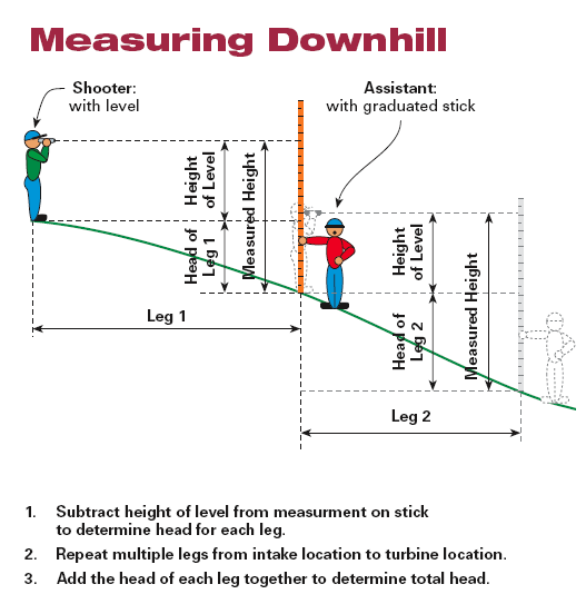 How to Measure Water Head? Guide on Measuring Waterhead.