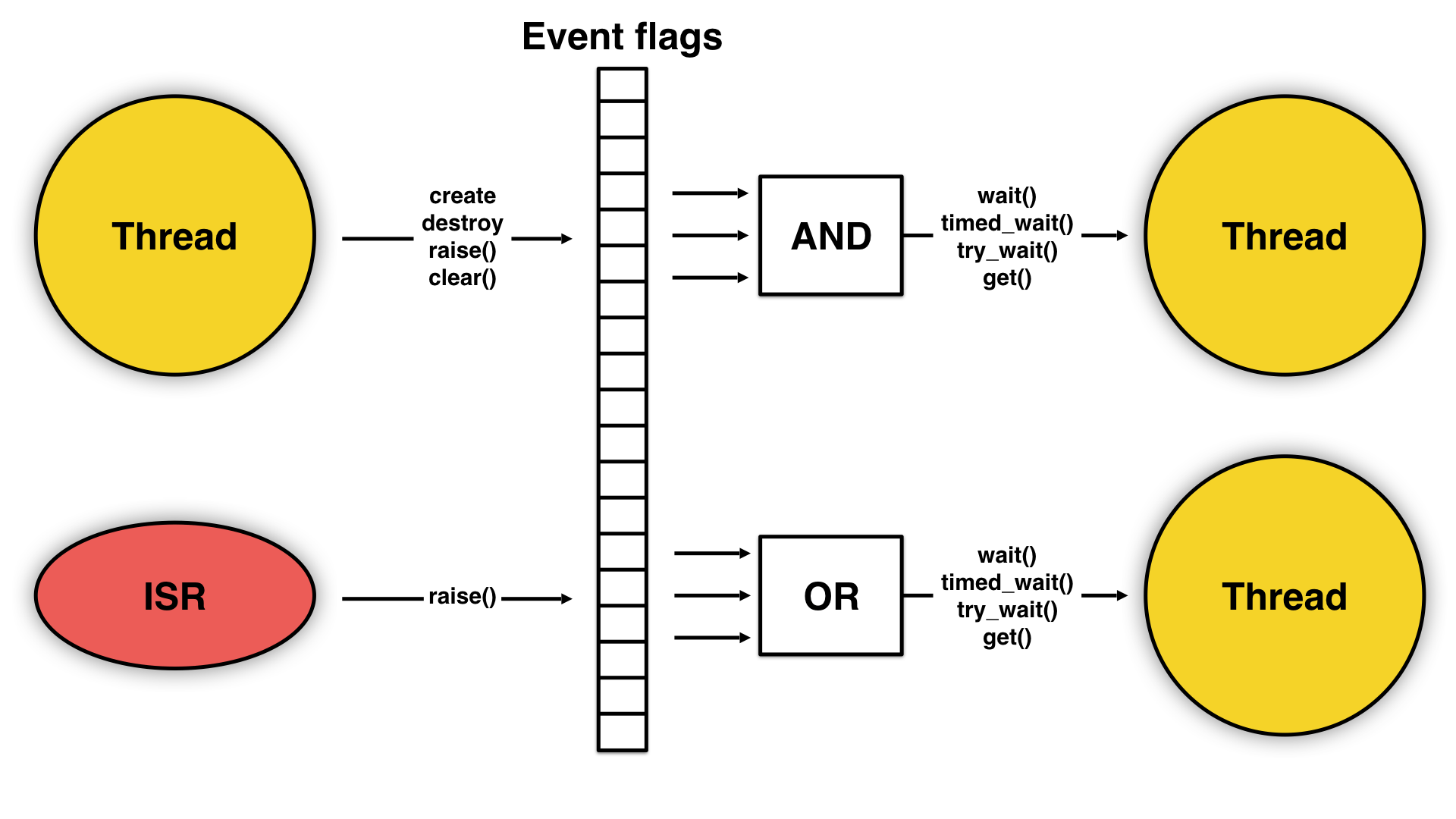 Event flags