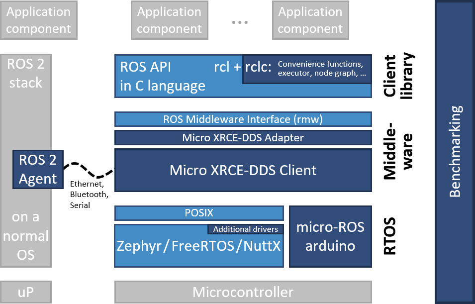 Features and Architecture microROS