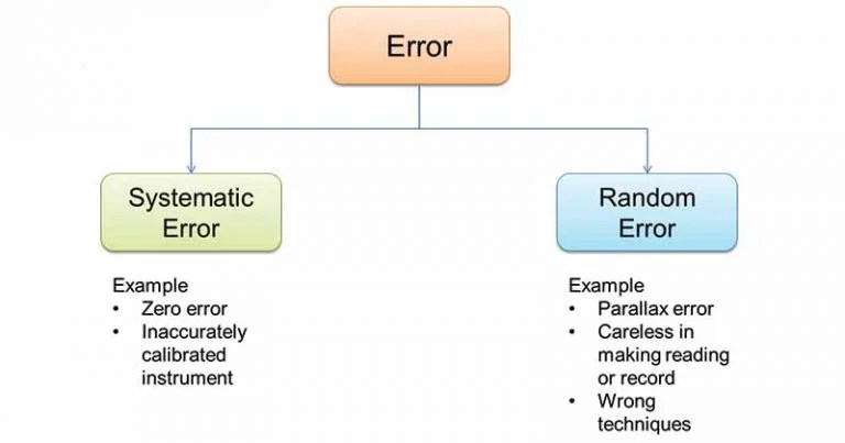 Error Types, Sources and Control Epidemiology Microbe Notes