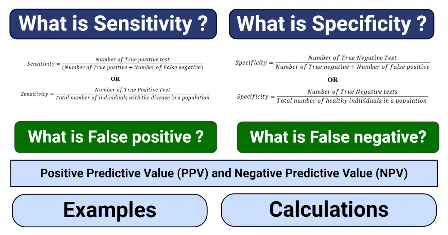 What is Sensitivity, Specificity, False positive, False negative?