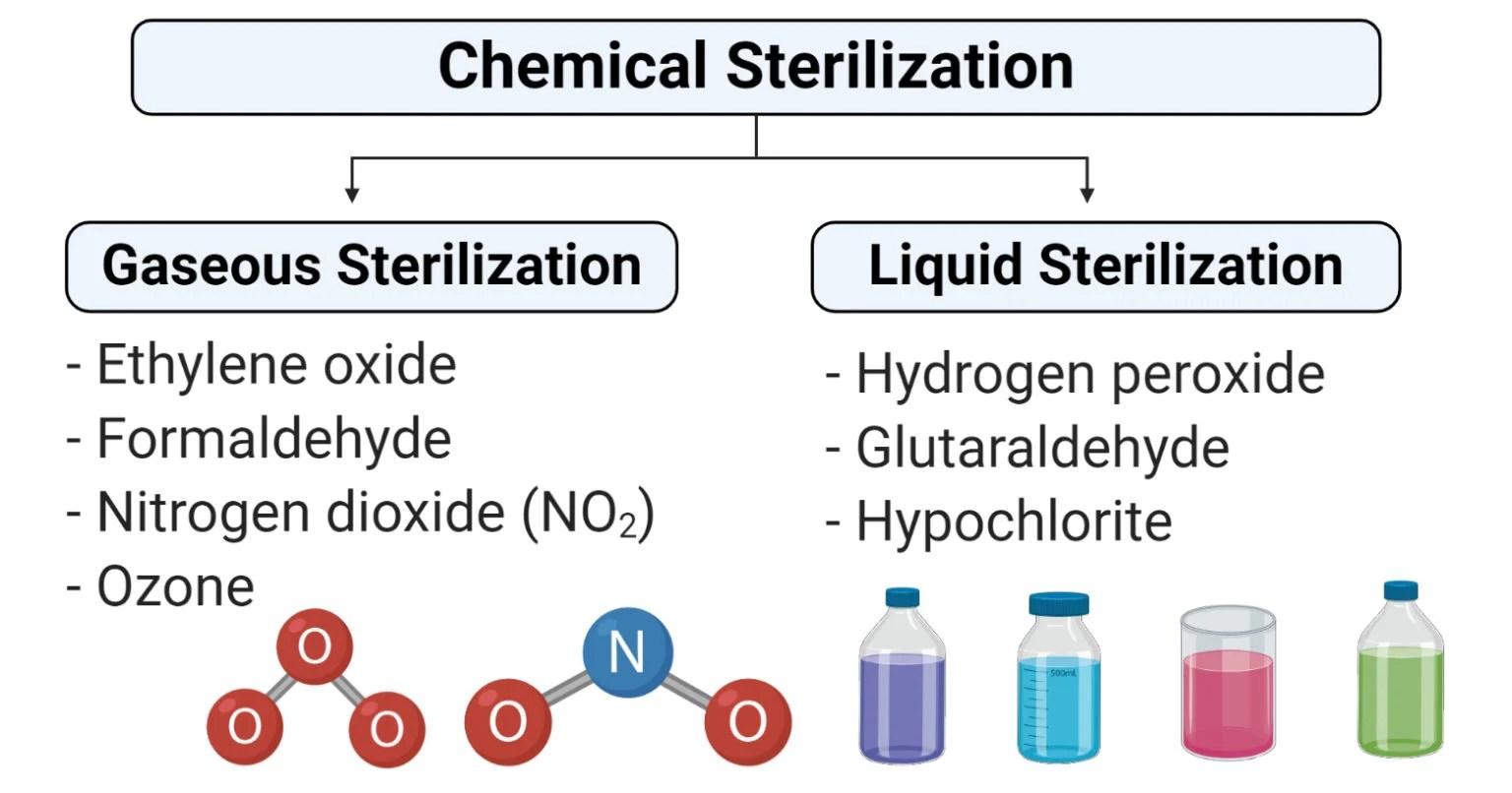 Chemical methods of sterilization Gaseous and Liquid