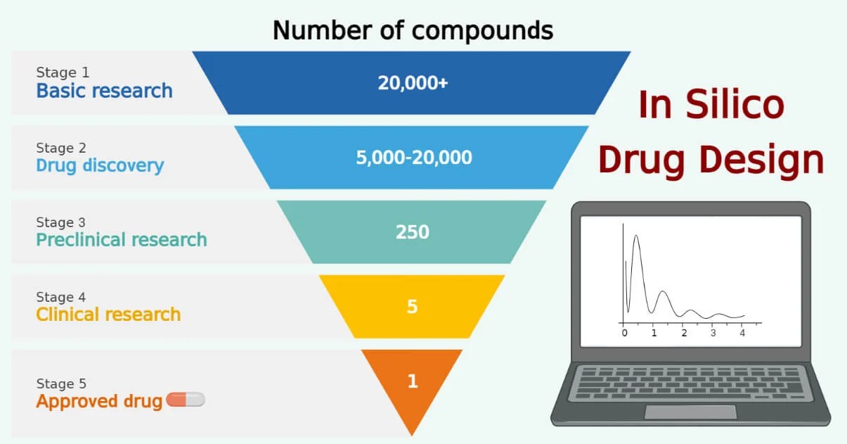 In Silico Drug Design Definition, Methods, Types, Uses