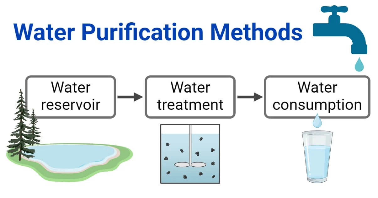 Water Purification Methods and Steps A Complete Guide