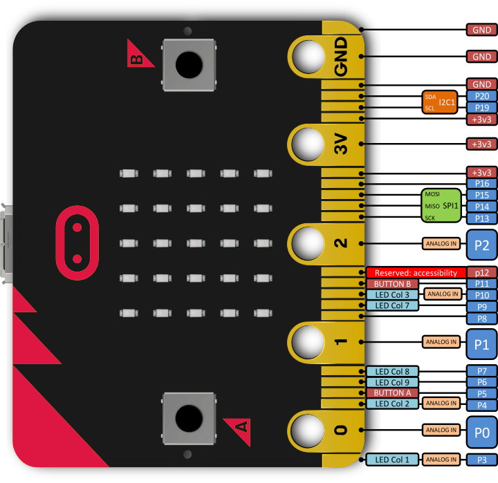 Input/Output Pins — BBC microbit MicroPython 0.5.0 documentation