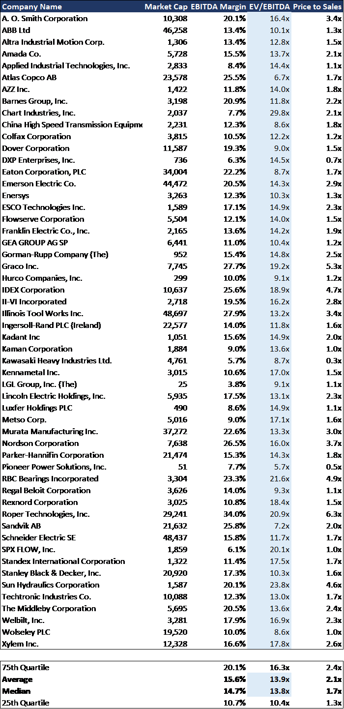 EBITDA Multiples for Manufacturing Companies microcap.co