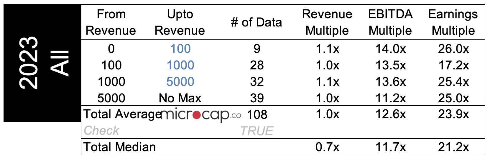 Food Industry Valuation Multiples [2023 Download] microcap.co
