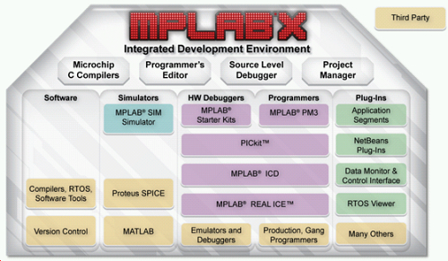 New Microchip MPLAB X Embedded Code Development Environment