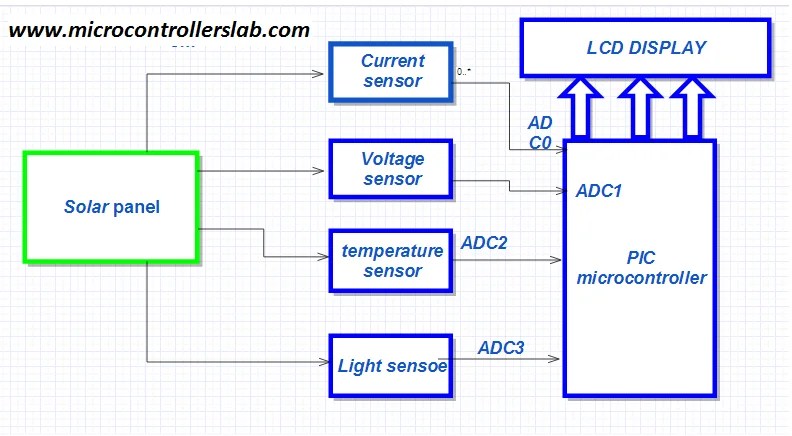 Solar Panel Parameters Measurement System