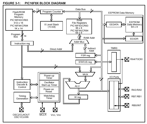 PIC MICROCONTROLLER ARCHITECTURE | Microcontrollers Lab