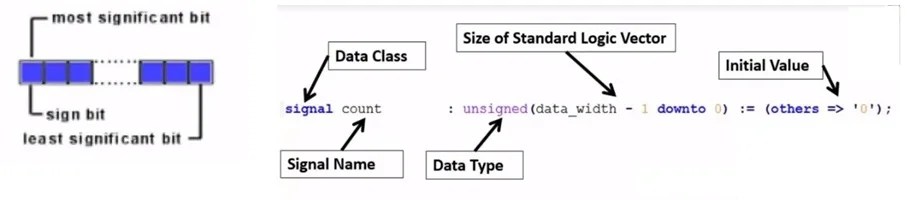 Introduction to VHDL and its Data Types: getting started tutorial