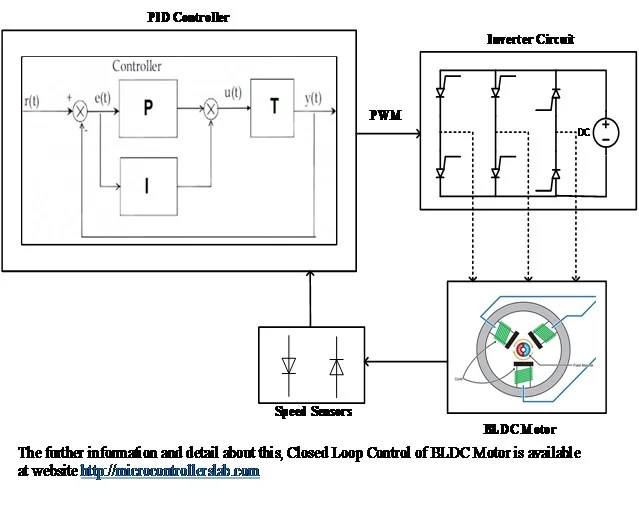 Closed Loop Control of BLDC Motor using MATLAB simulink