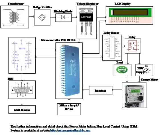 Power Meter Billing Plus Load Control Using GSM System