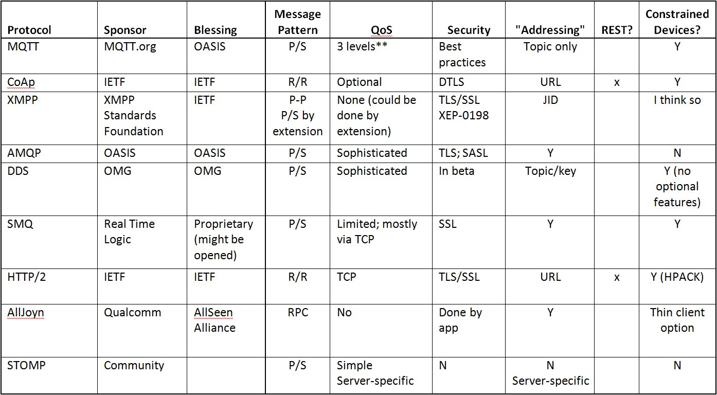 IoT Protocols Introduction, Types, Features and Comparison