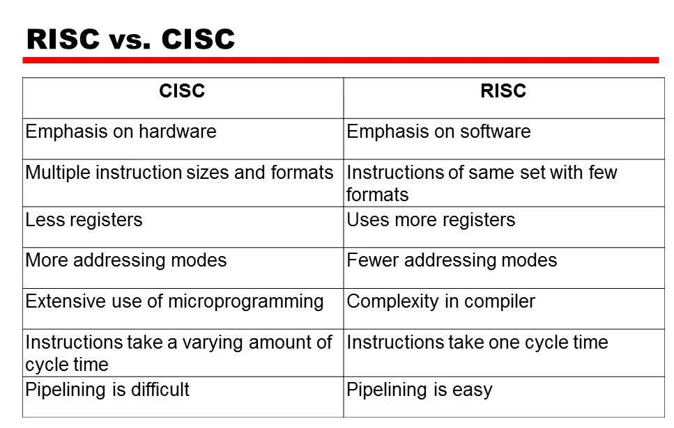 Difference between RISC and CISC Architecture and how they works