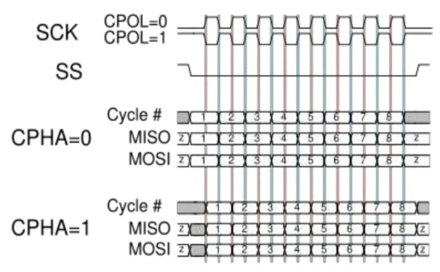 SPI Communication Basics, Working, Types, Applications, Advantages