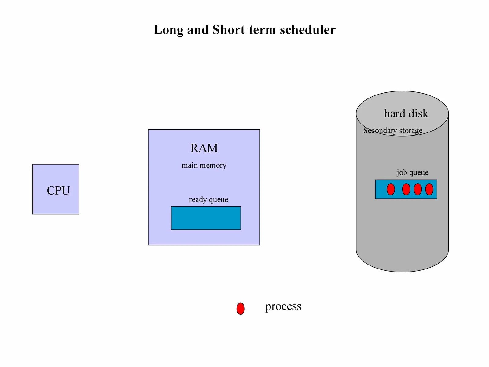 Difference between longterm and shortterm scheduler in the operating