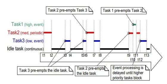 FreeRTOS Scheduler: Learn to Configure Scheduling Algorithm