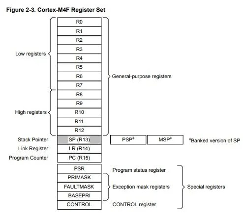 ARM Cortex-M4 Architecture - Microcontrollers Programming