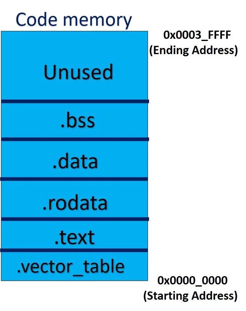 Microcontrollers Memory Organization and Types Memory Segments