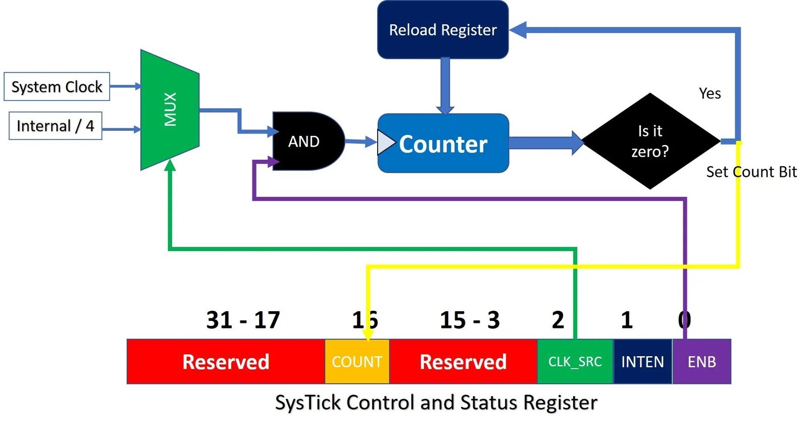 Systick Timer System Timer Tm4c123g Arm Cortex M4 Microcontroller