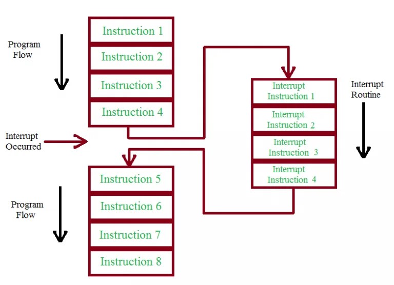 Nested Vectored Interrupt Controller (NVIC) ARM CortexM
