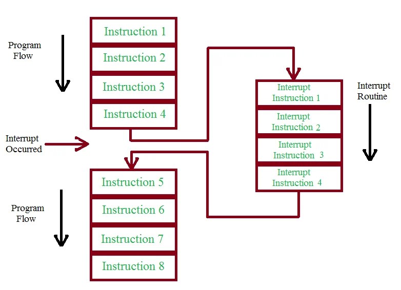 Nested Vectored Interrupt Controller (NVIC) ARM CortexM