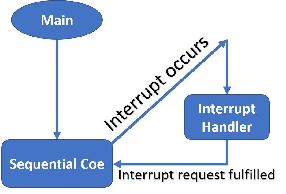 Sequence of Interrupt Processing Steps ARM CortexM Microcontrollers