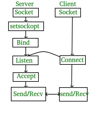 ESP32/ESP8266 MicroPython Web Server – Microcontrollers Lab