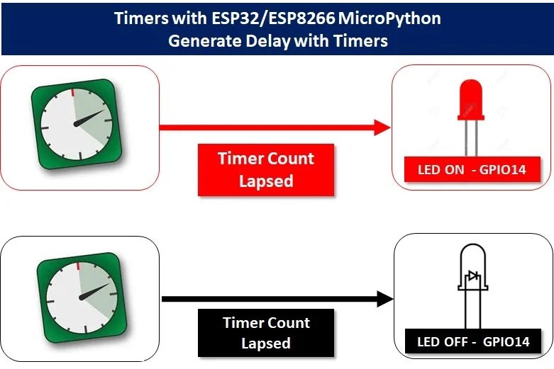 Blinking Led Using Timer Interrupt