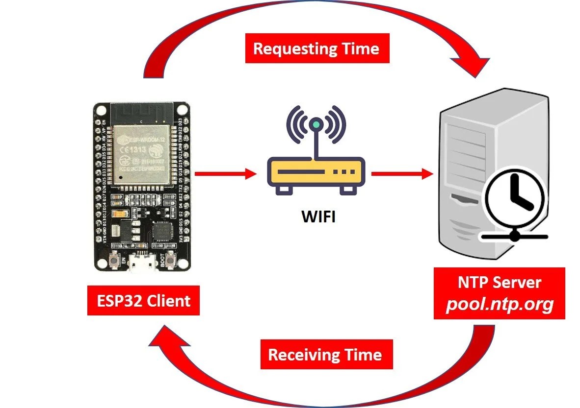 Get Epoch/Unix time with ESP32 through NTP Server
