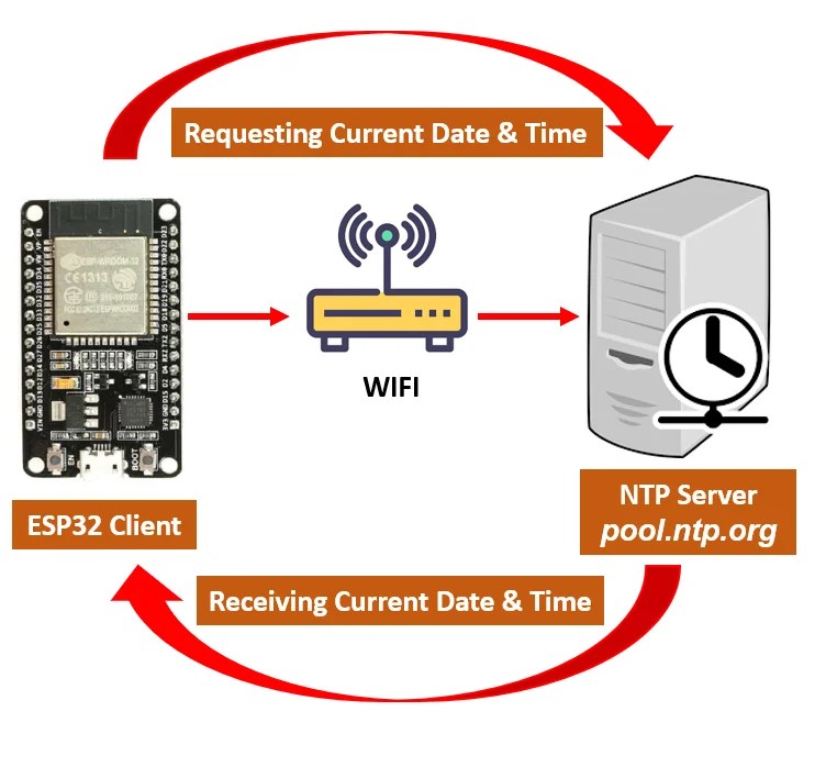 ESP32 NTP ServerClient Getting Current Date and Time