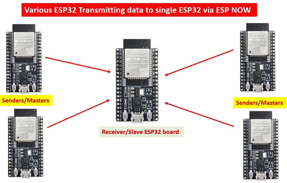 ESP32 ESPNOW Getting Started Tutorial with Arduino IDE