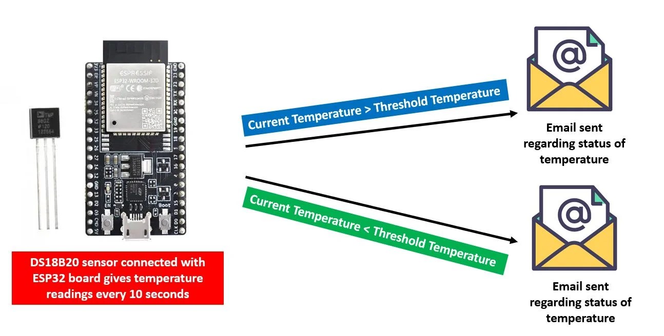 Send Email Alert Based on Temperature Threshold with ESP32