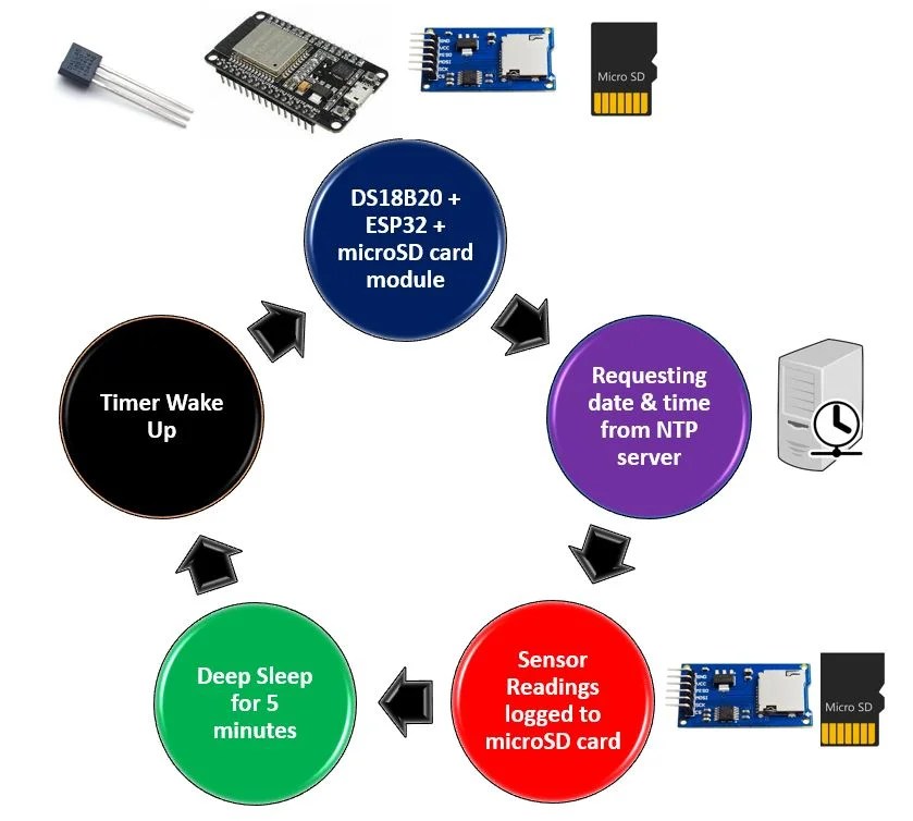 ESP32 Data Logging Temperature Readings to microSD card DS18B20
