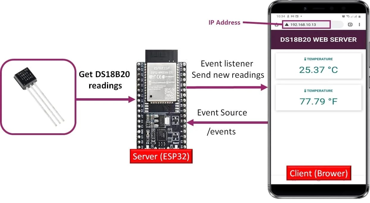 ESP32 DS18B20 Temperature Sensor  Server with Arduino IDE