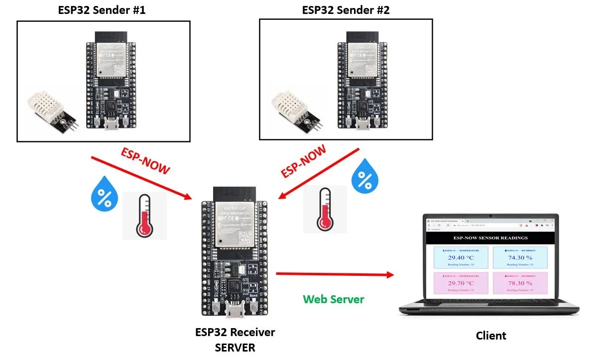 ESP32 ESPNOW and WiFi  Server using Arduino IDE