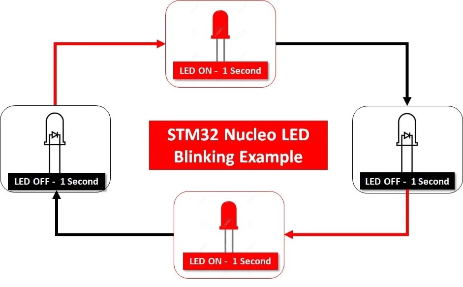 LED Blinking STM32 Nucleo with Arduino IDE GPIO Pins
