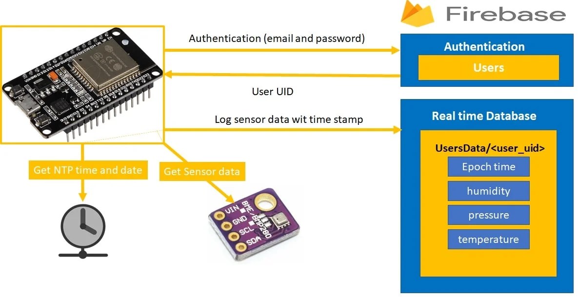 ESP32 Data Logging to Firebase Realtime Database
