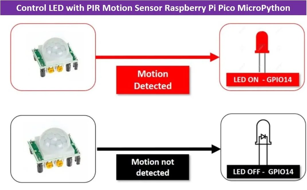 How to use PIR Motion Sensor with Raspberry Pi Pico