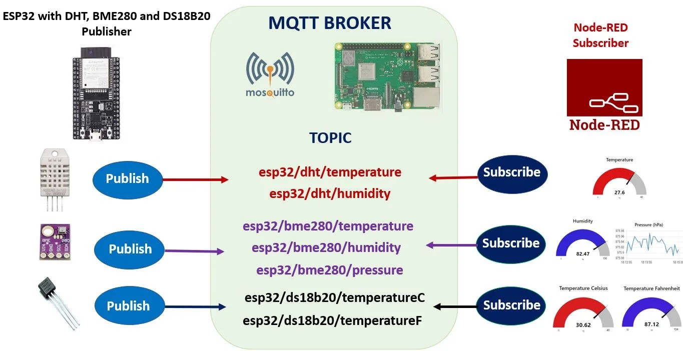 MicroPython ESP32 MQTT Publish Multiple Sensor Readings to NodeRed