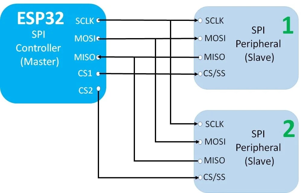 ESP32 SPI Tutorial Master Slave Communication Example
