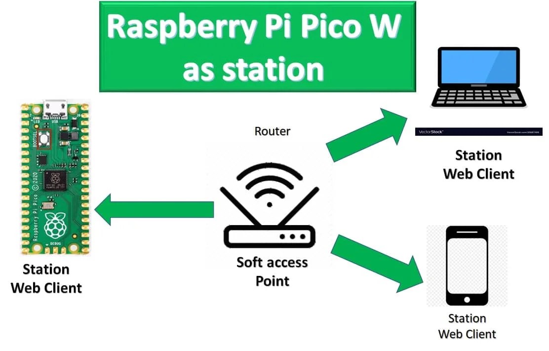 Raspberry Pi Pico W Soft Access Point  Server Example