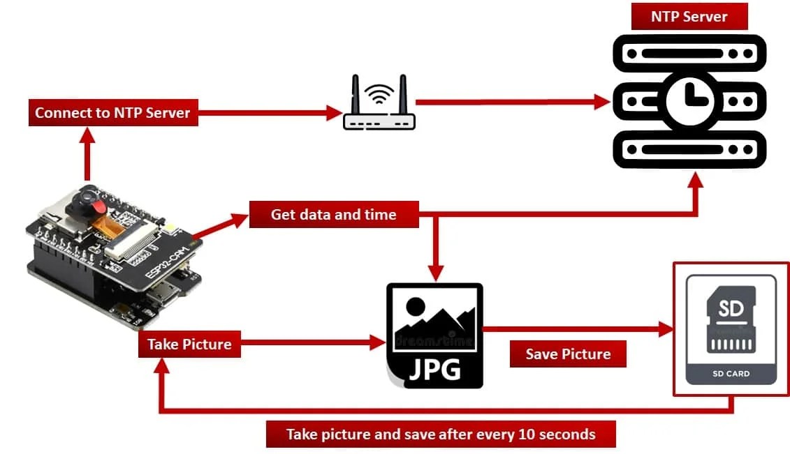 ESP32CAM Take Photo and Save to MicroSD Card with Timestamps