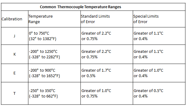 Temperature Sensor and Types