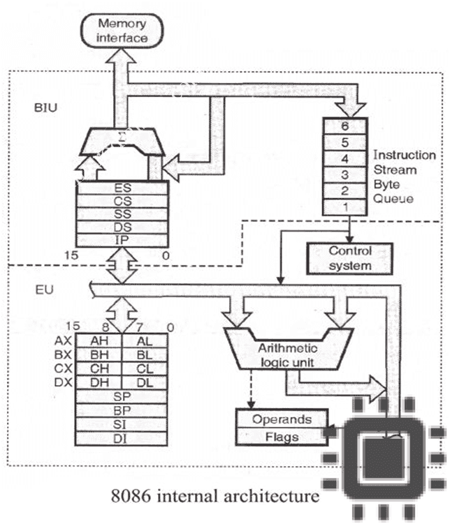 8086 Microprocessor Architecture Beginners Guide