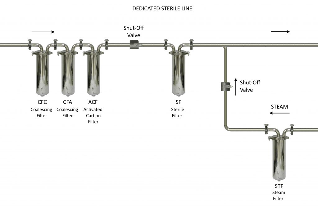 Sterile Filter Maintenance Microdyne Products Corp. Microdyne