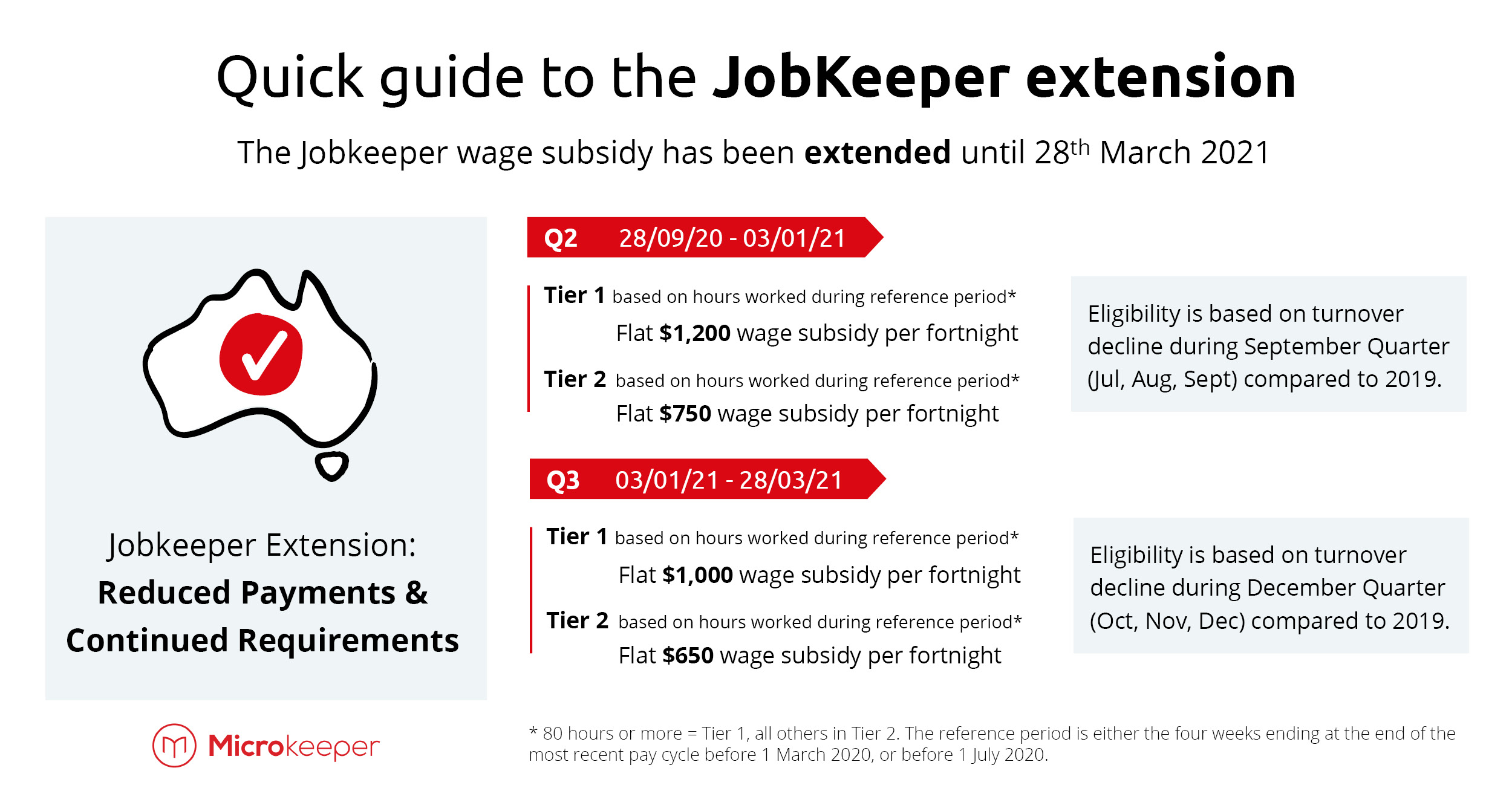Jobkeeper 2.0 Keeping you updated