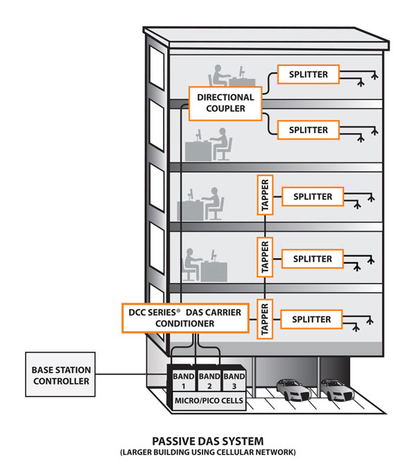 Passive DAS Cellular Network