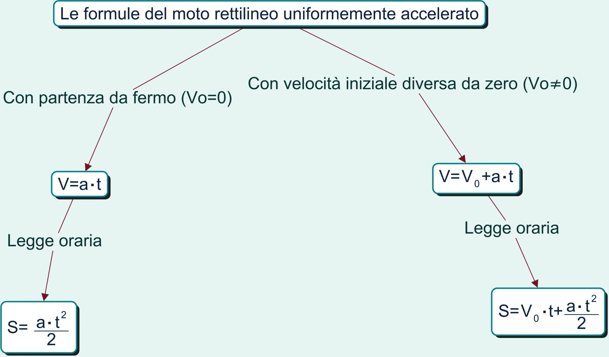 Moto rettilineo uniformemente accelerato Microlearning